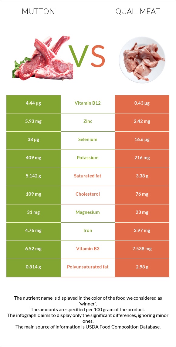 Mutton vs Quail meat infographic