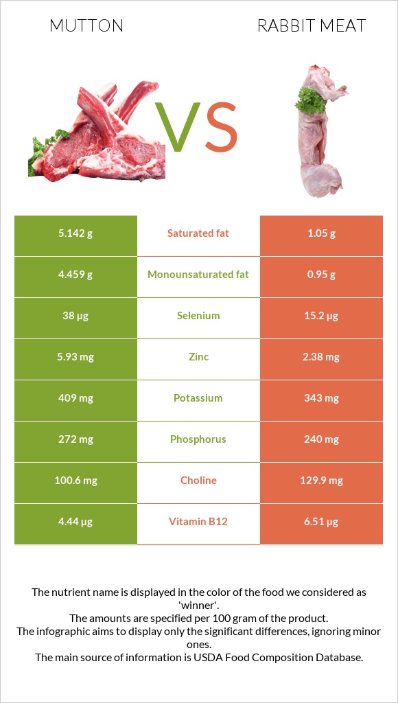 Ոչխարի միս vs Նապաստակի միս infographic