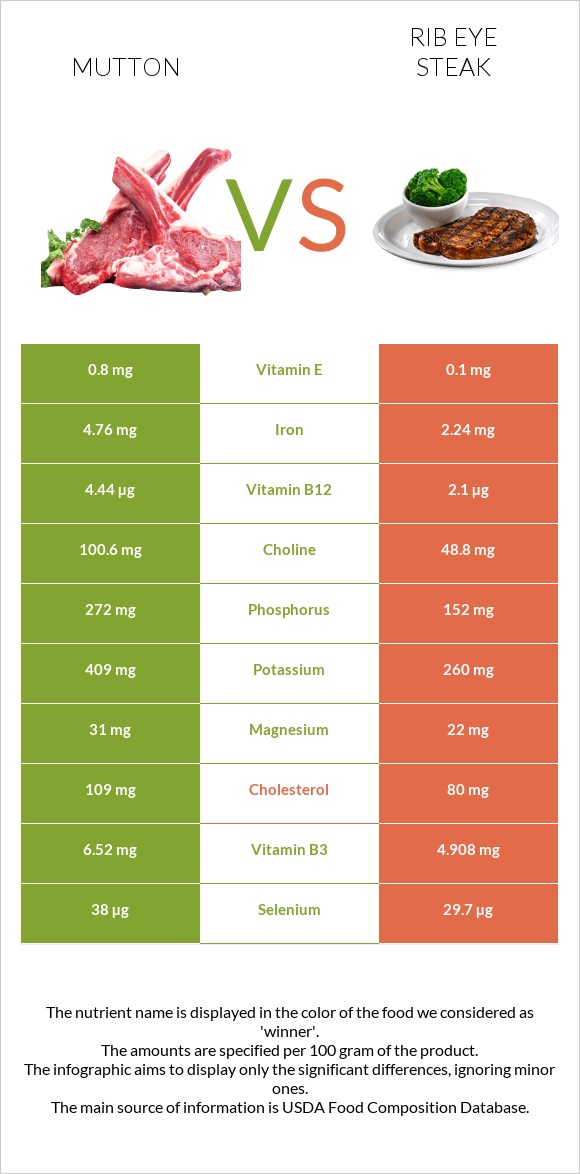 Mutton vs Rib eye steak infographic