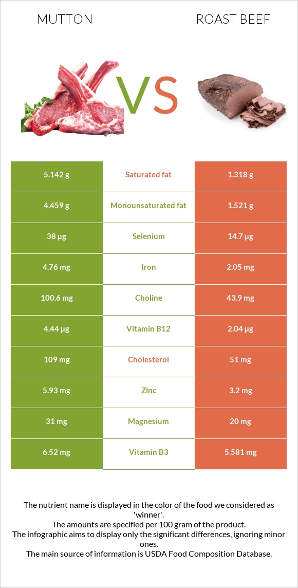 Mutton vs Roast beef infographic