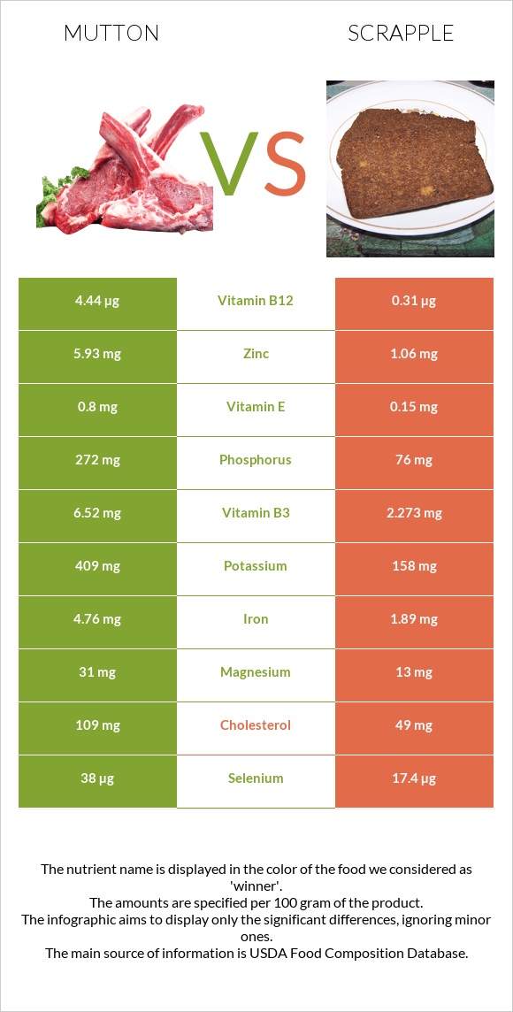 Ոչխարի միս vs Scrapple infographic