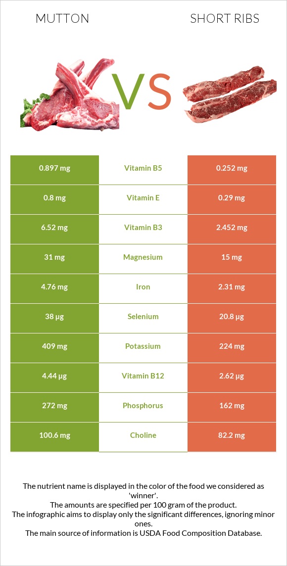 Ոչխարի միս vs Short ribs infographic