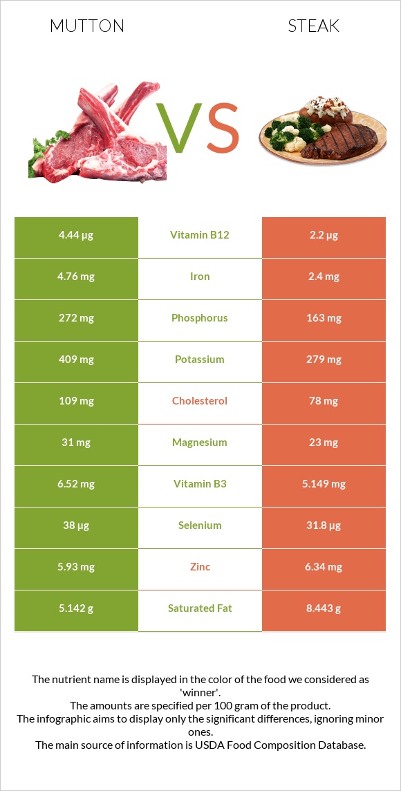 Ոչխարի միս vs Սթեյք infographic