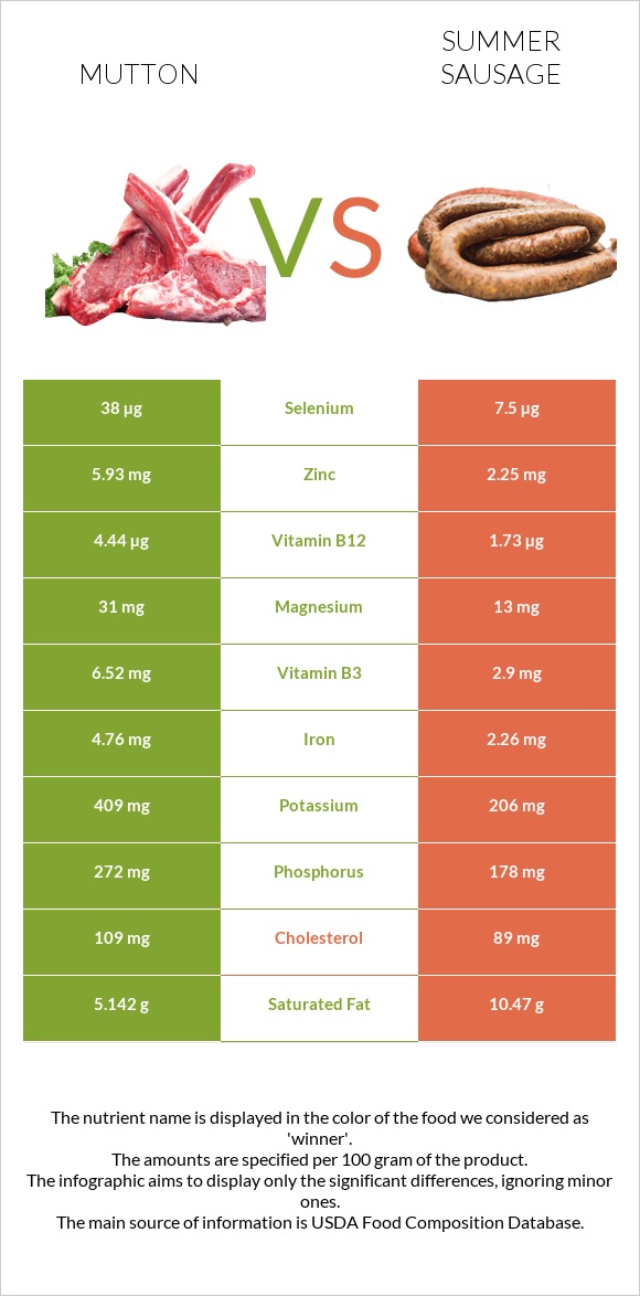 Ոչխարի միս vs Ամառային երշիկ infographic