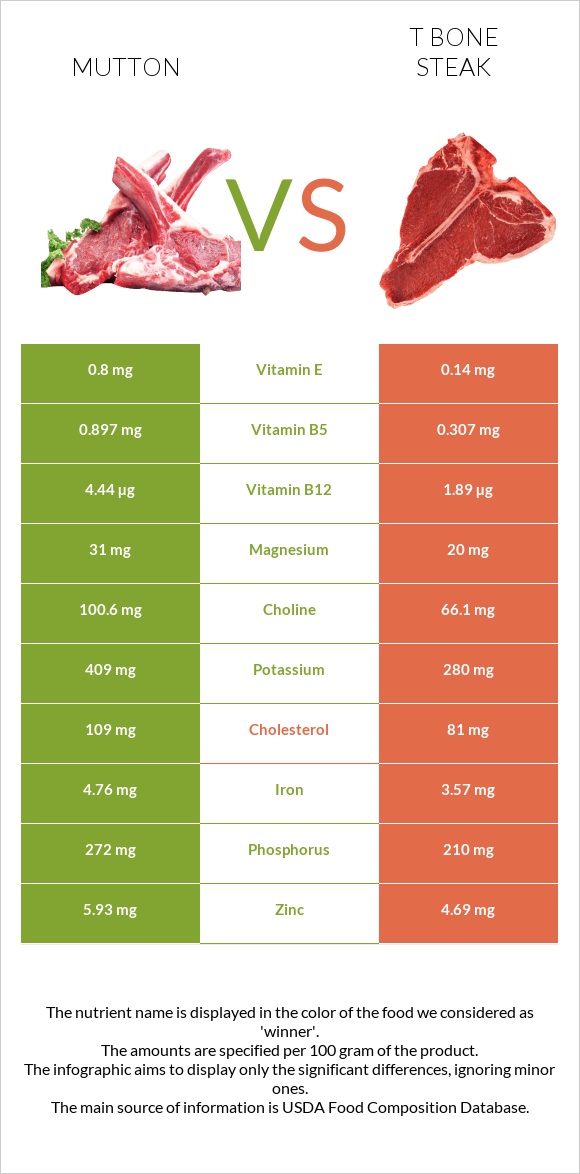 Mutton vs T bone steak infographic