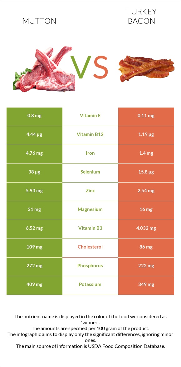 Ոչխարի միս vs Հնդկահավի բեկոն infographic