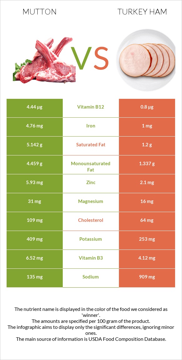 Ոչխարի միս vs Հնդկահավի խոզապուխտ infographic