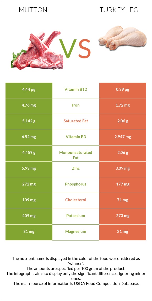 Ոչխարի միս vs Հնդկահավի  ոտք infographic