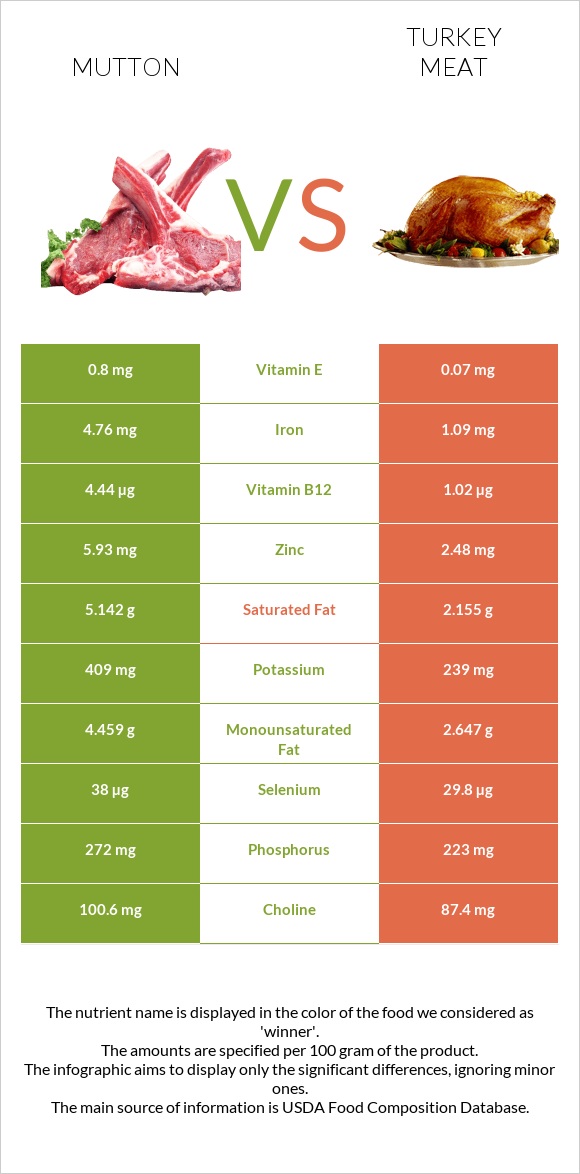 Ոչխարի միս vs Հնդկահավի միս infographic