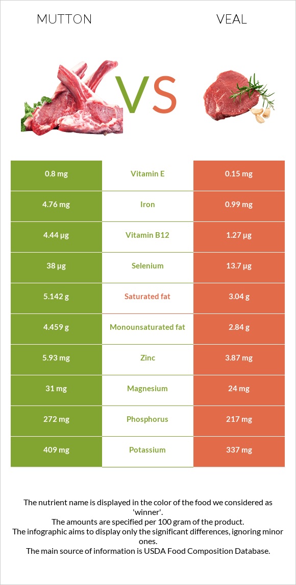 Ոչխարի միս vs Հորթի միս infographic