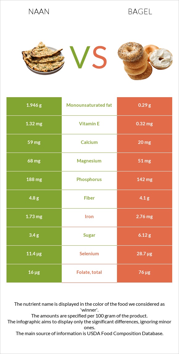 Naan vs Օղաբլիթ infographic