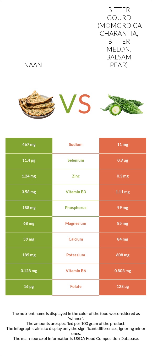 Naan vs Bitter gourd (Momordica charantia, bitter melon, balsam pear) infographic