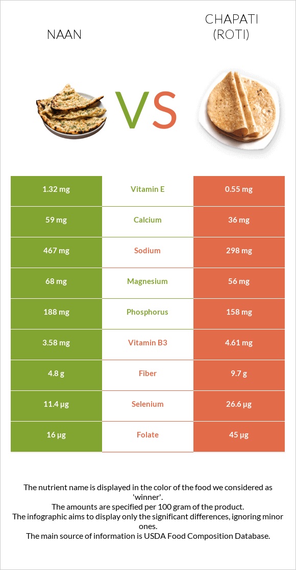 Naan vs Roti (Chapati) infographic