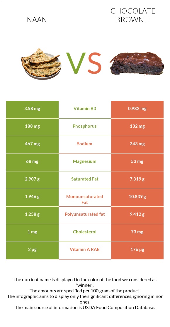 Naan vs Chocolate brownie infographic