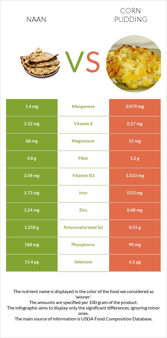 Naan vs Corn pudding infographic