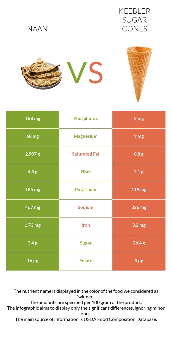 Naan vs Keebler Sugar Cones infographic