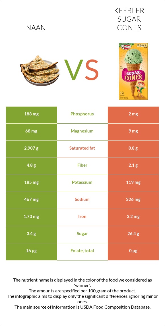 Naan vs Keebler Sugar Cones infographic