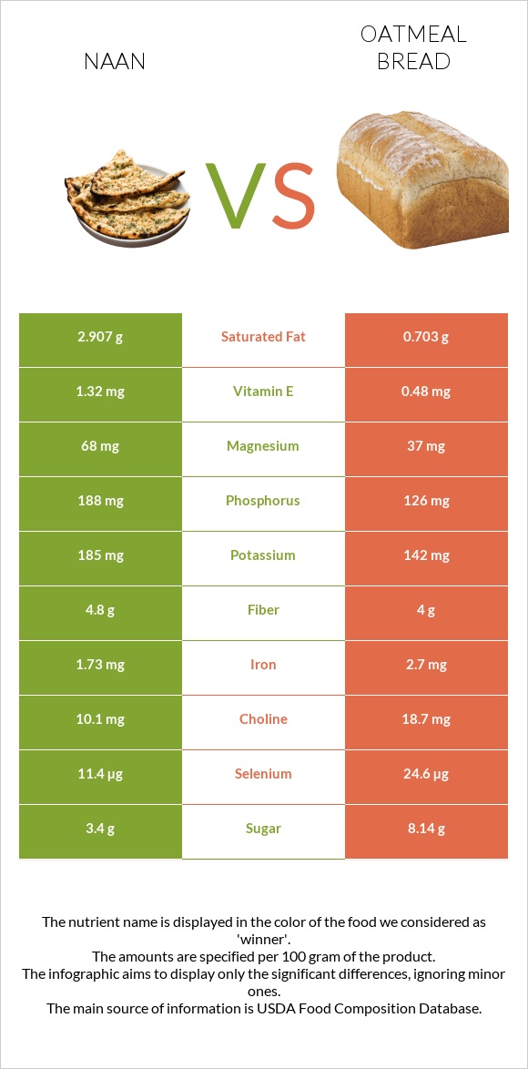 Naan vs Oatmeal bread infographic