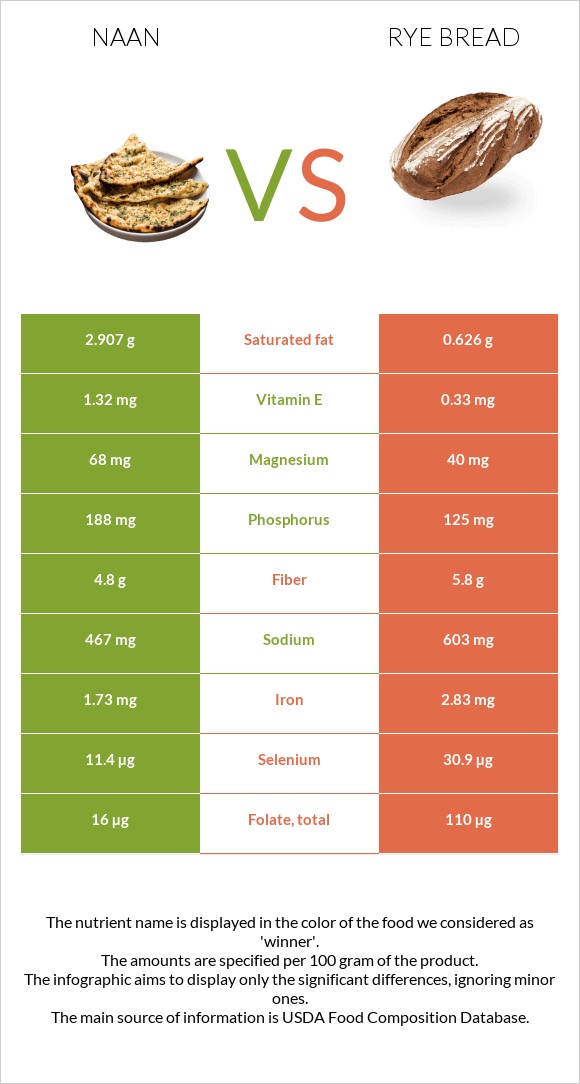 Naan vs Rye bread infographic