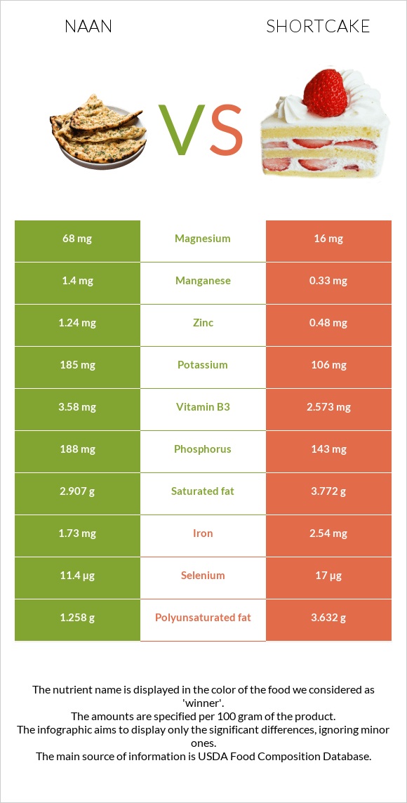 Naan vs Shortcake infographic