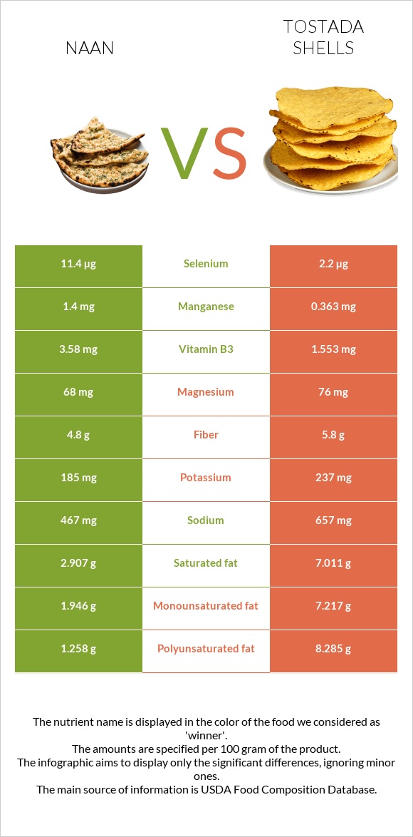 Naan vs Tostada shells infographic