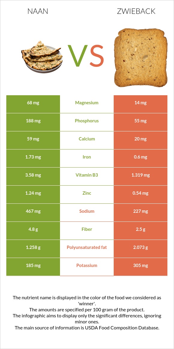 Naan vs Zwieback infographic
