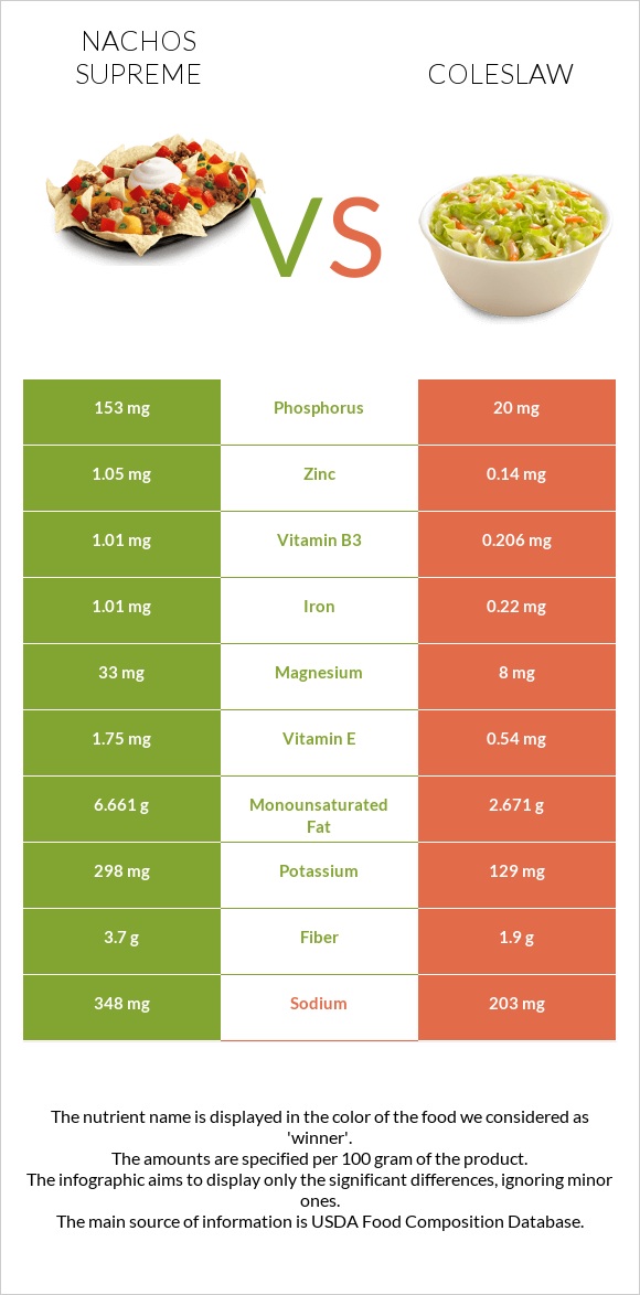 Nachos Supreme vs Coleslaw infographic