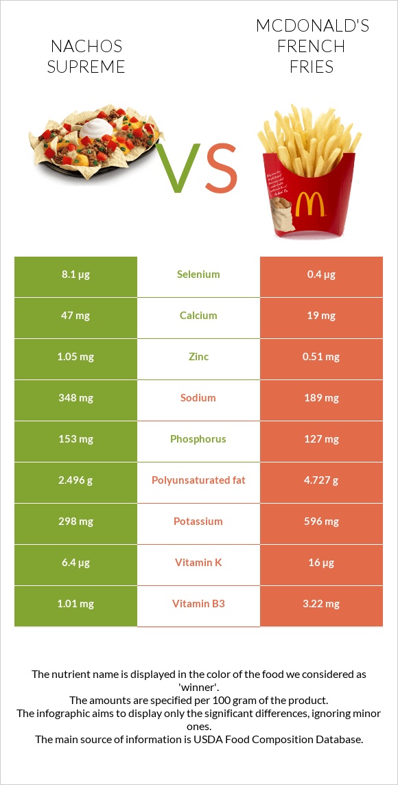 Nachos Supreme vs McDonald's french fries infographic