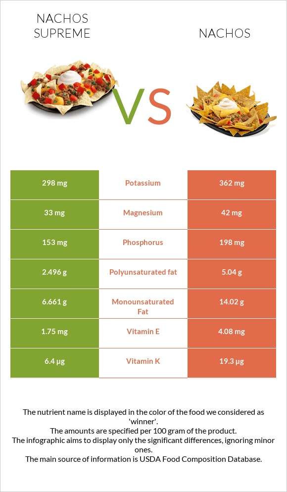Nachos Supreme vs Nachos infographic