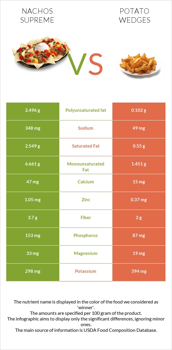 Nachos Supreme vs Potato wedges infographic