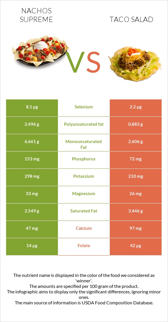 Nachos Supreme vs Taco salad infographic