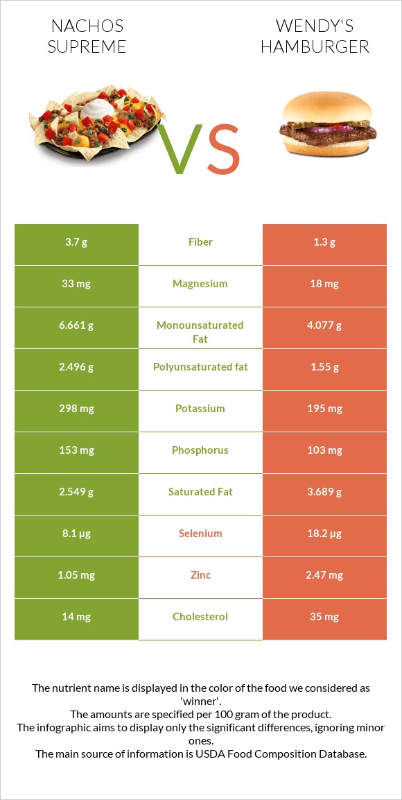 Nachos Supreme vs Wendy's hamburger infographic