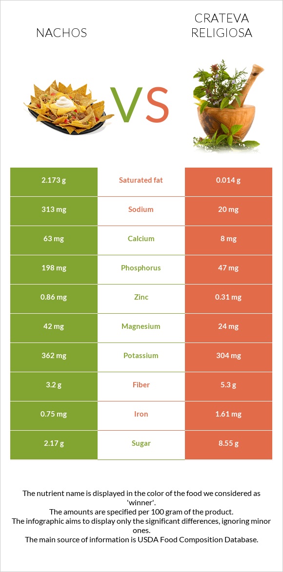 Nachos vs Crateva religiosa infographic