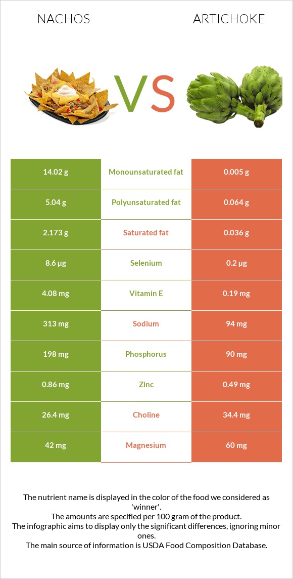 Nachos vs Artichoke infographic