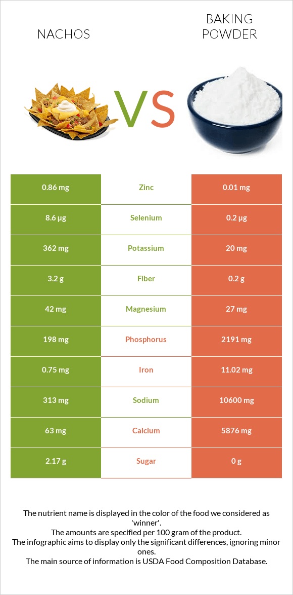 Nachos vs Baking powder infographic