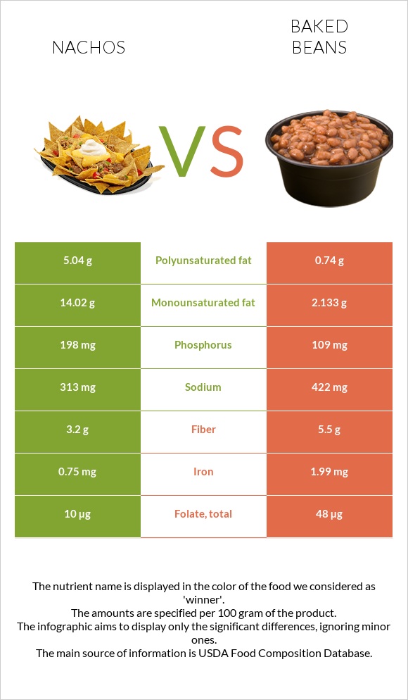 Nachos vs Baked beans infographic