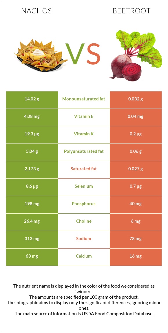 Nachos vs Beetroot infographic