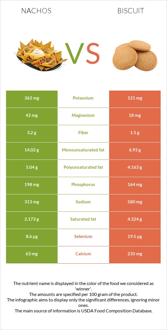 Nachos vs Biscuit infographic