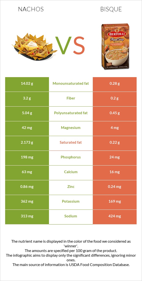 Nachos vs Bisque infographic