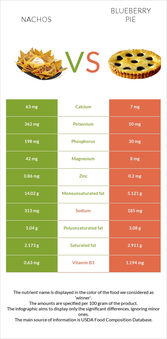 Nachos vs Blueberry pie infographic