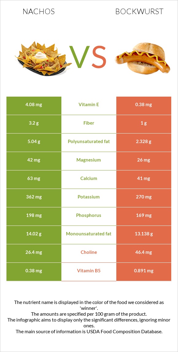 Nachos vs Bockwurst infographic