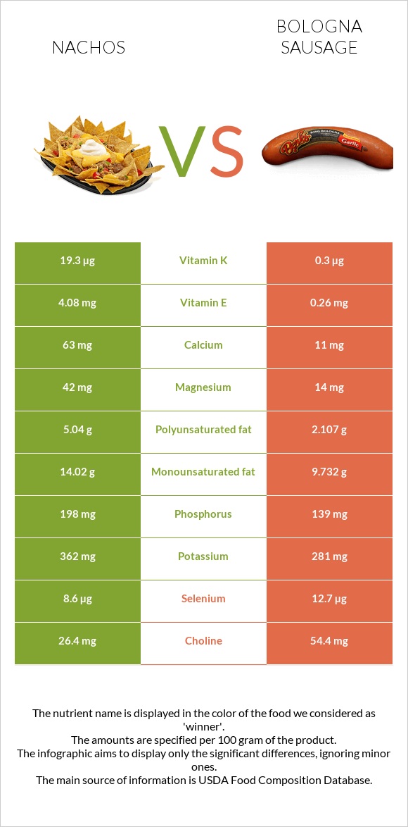 Nachos vs Bologna sausage infographic