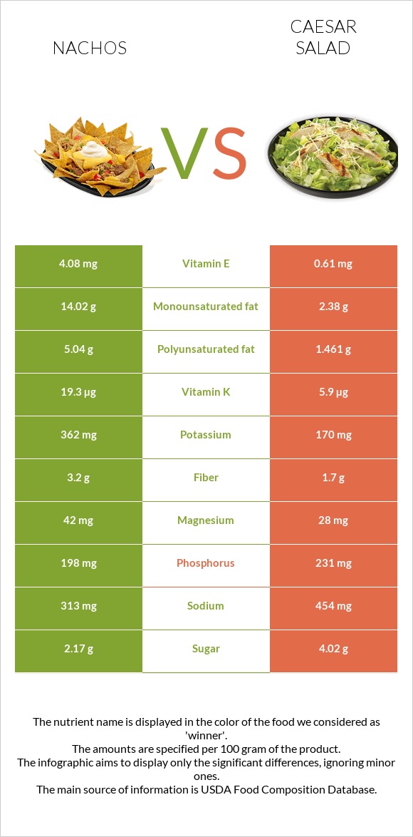 Nachos vs Caesar salad infographic