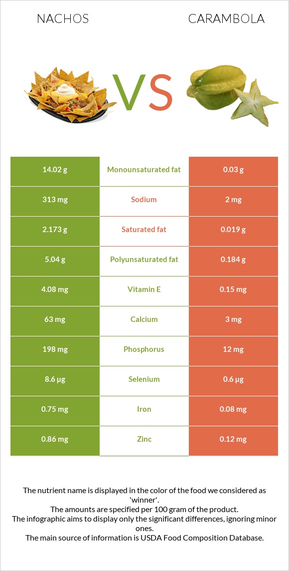 Nachos vs Carambola infographic