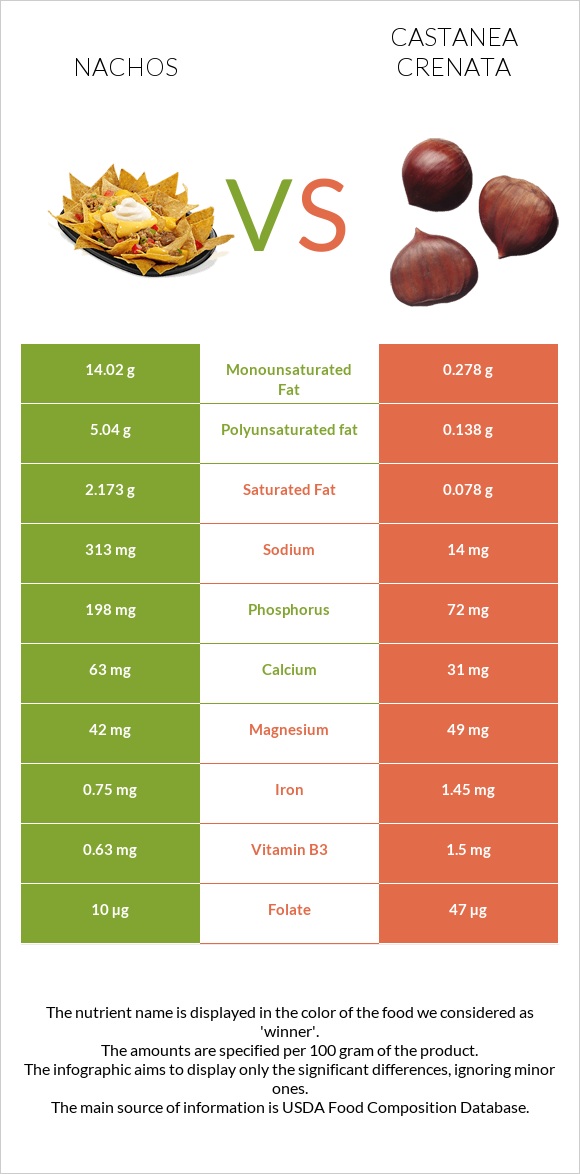 Նաչոս vs Շագանակ (crenata) infographic