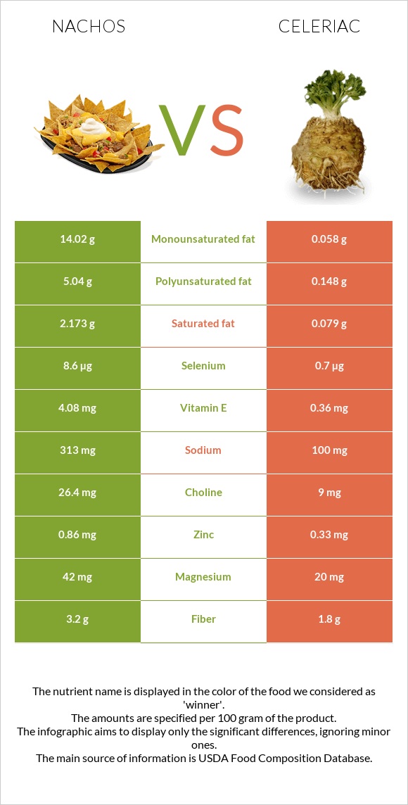 Նաչոս vs Նեխուր infographic