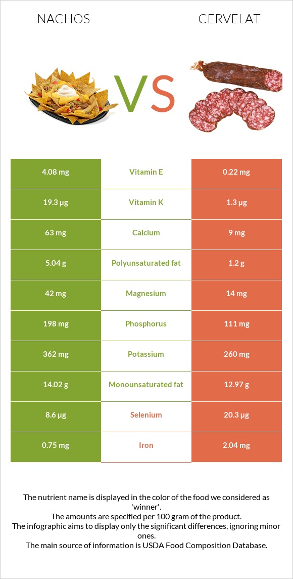 Nachos vs Cervelat infographic