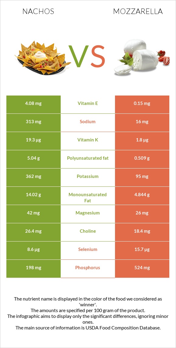 Nachos vs Mozzarella infographic