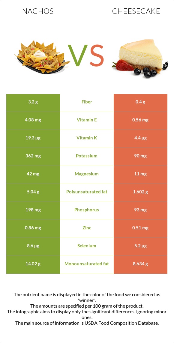 Nachos vs Cheesecake infographic