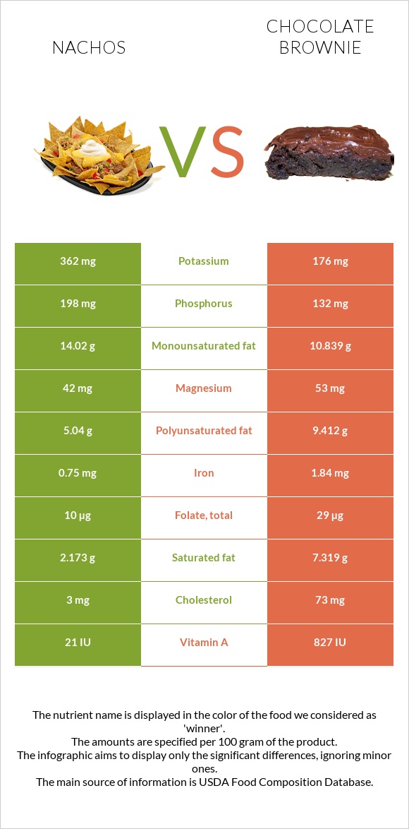 Nachos vs Chocolate brownie infographic